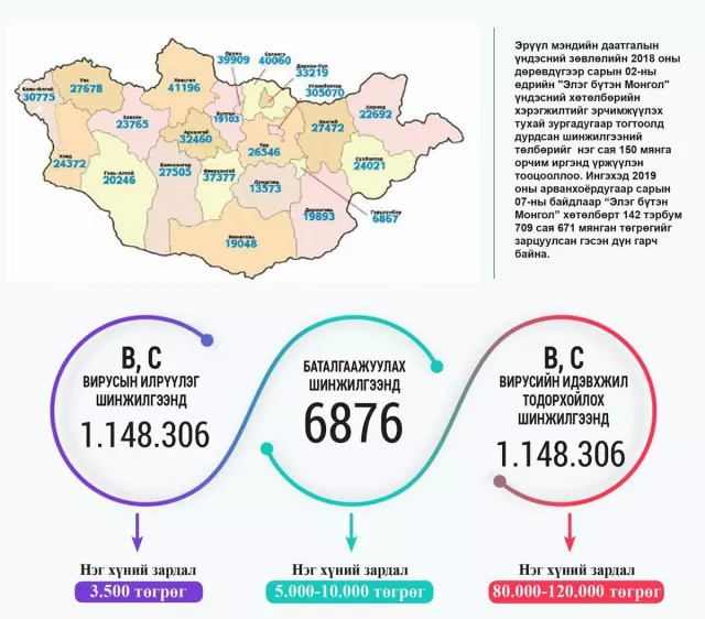 “Элэг бүтэн Монгол” хөтөлбөрийн  шинжилгээнд 160 тэрбумыг зарцуулсан уу?